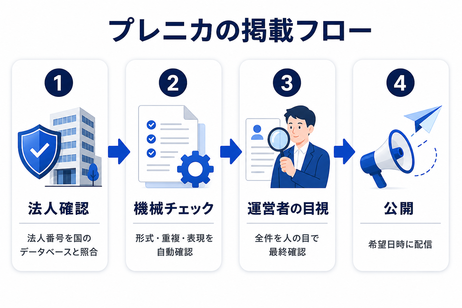 プレニカの掲載フロー: 法人番号照合とドメイン一致確認による会員登録、公開前の多段階チェックを経て公開