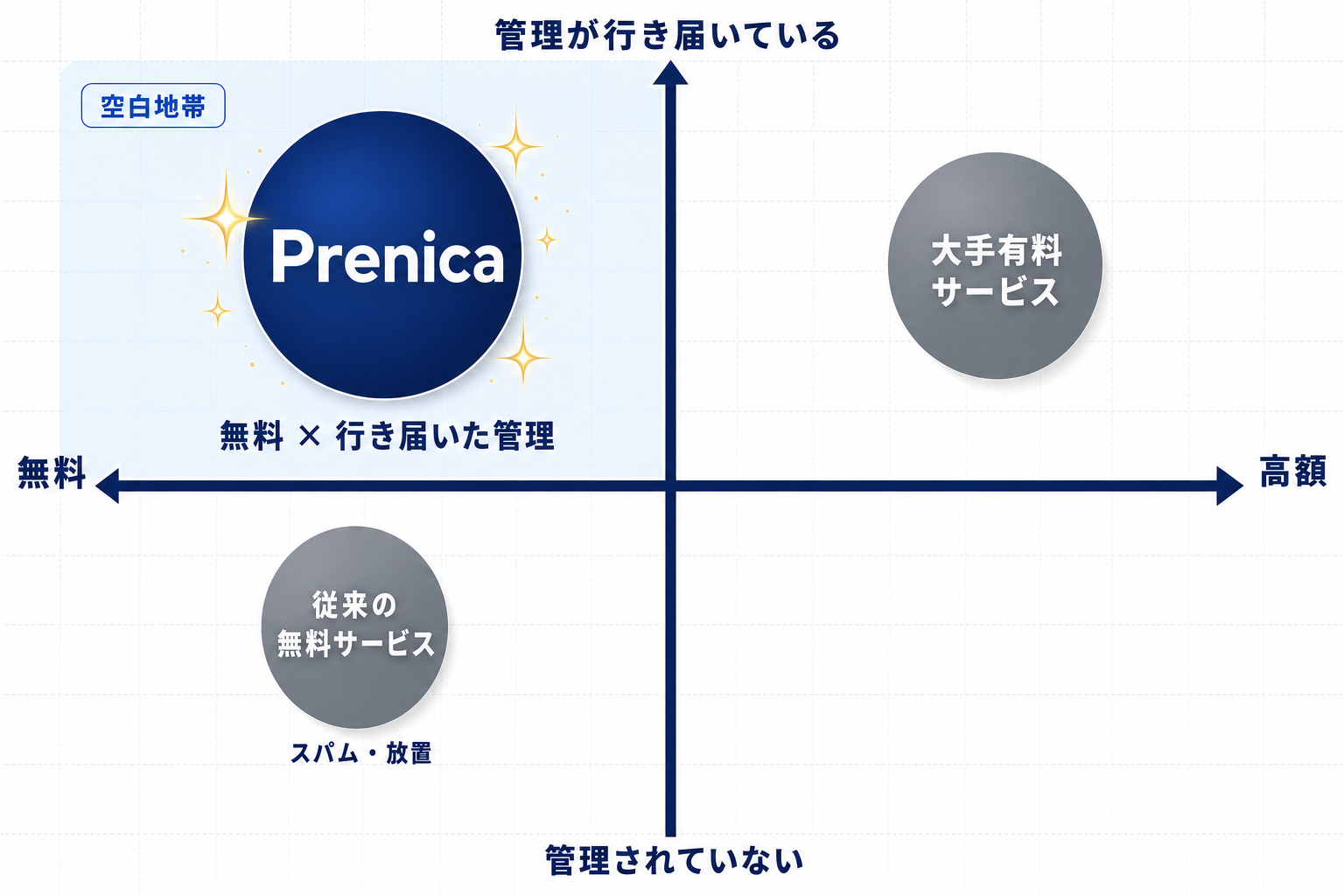 ポジショニングマップ: 縦軸は管理・品質、横軸は価格。無料×高品質の空白地帯にプレニカが位置する