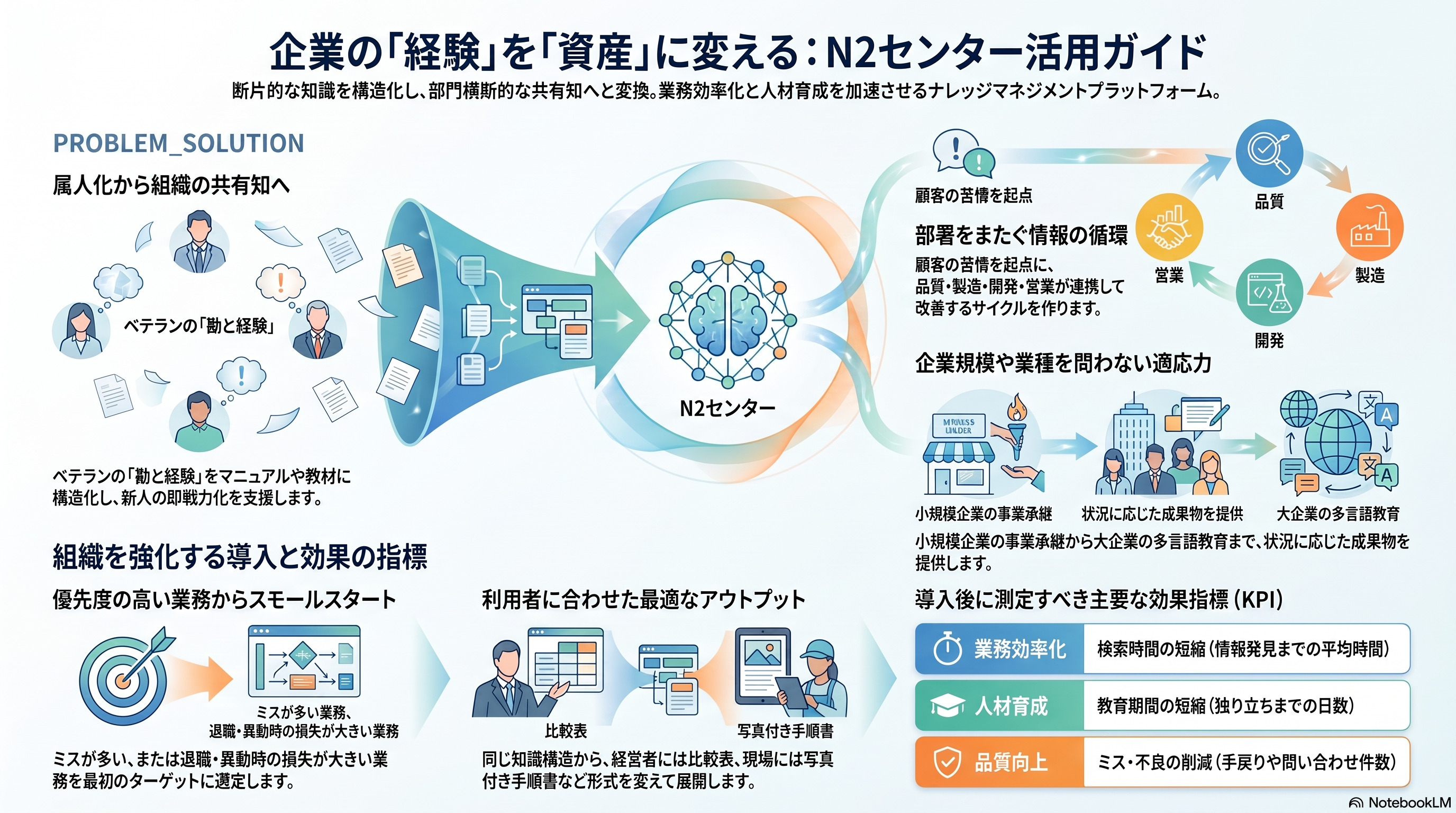 「N2知識DB作成サービス」