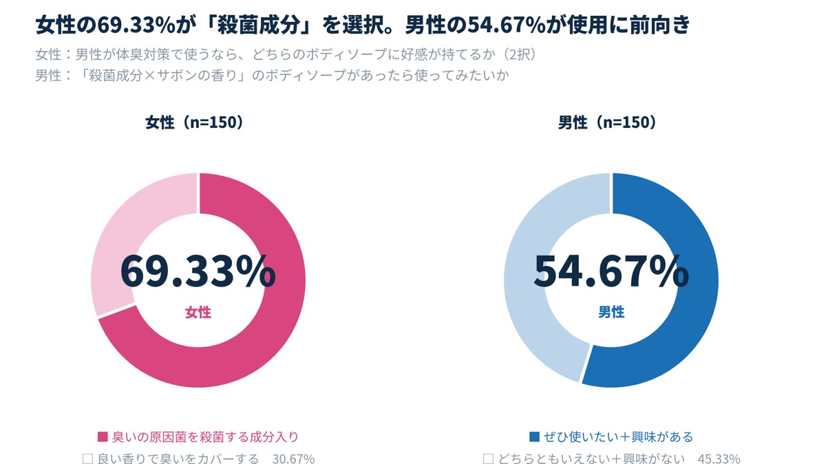男性の体臭ケア、女性が最も嫌がるのは「強い香水でごまかす」