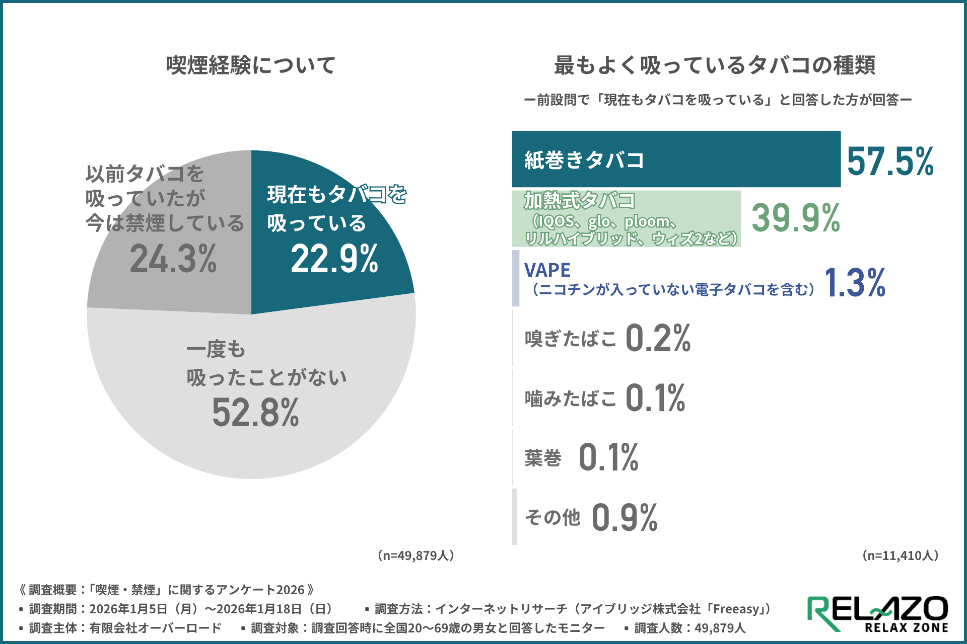 【大規模意識調査】タバコ代「1箱600円」到達で喫煙者の4割が脱落！大台「1,000円」で約9割が禁煙を表明