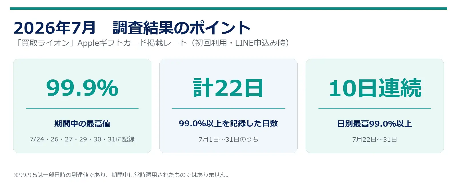 「買取ライオン」のAppleギフトカード掲載買取率、7月に最高99.9％　月内22日で99.0％以上を記録