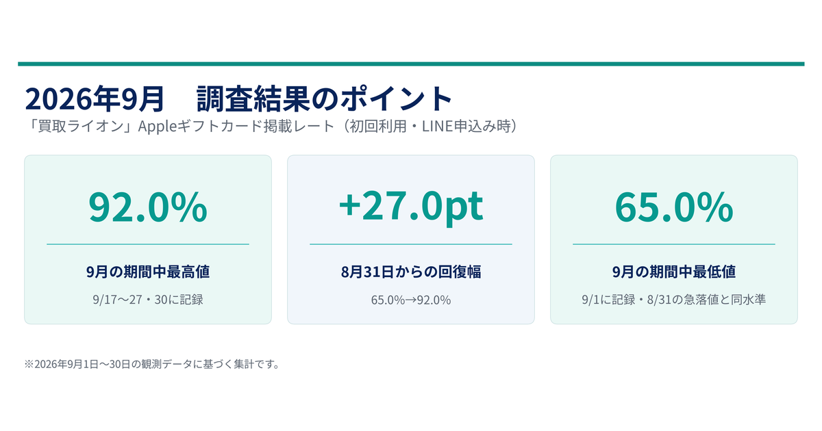 「買取ライオン」のAppleギフトカード掲載レート、9月は最高92.0％・8月末の65.0％から回復