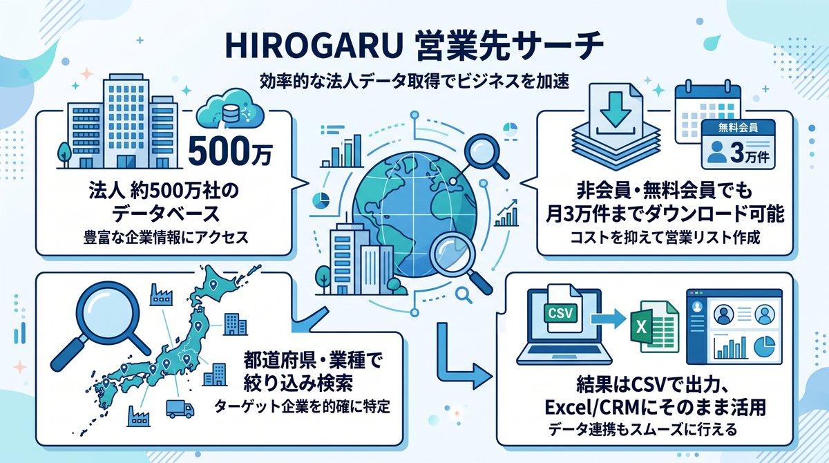 HIROGARU営業先サーチ提供開始、非会員でも月3万件DL可能